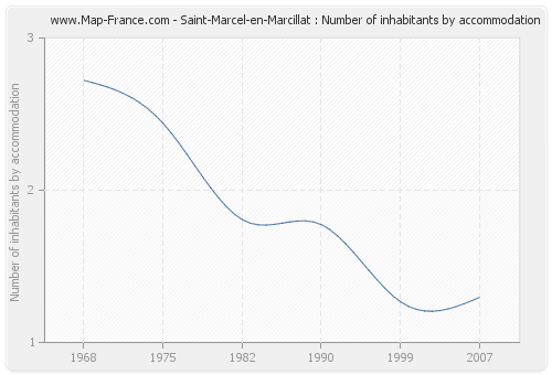 Saint-Marcel-en-Marcillat : Number of inhabitants by accommodation