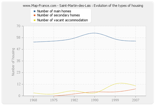 Saint-Martin-des-Lais : Evolution of the types of housing