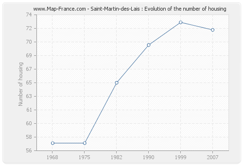 Saint-Martin-des-Lais : Evolution of the number of housing