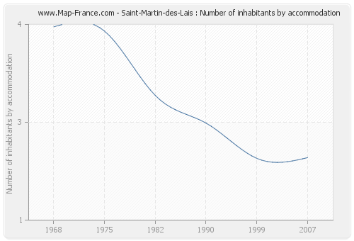 Saint-Martin-des-Lais : Number of inhabitants by accommodation