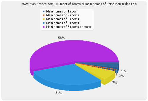 Number of rooms of main homes of Saint-Martin-des-Lais