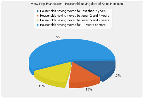 Household moving date of Saint-Martinien
