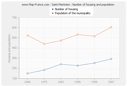 Saint-Martinien : Number of housing and population