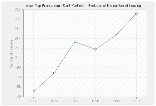 Saint-Martinien : Evolution of the number of housing
