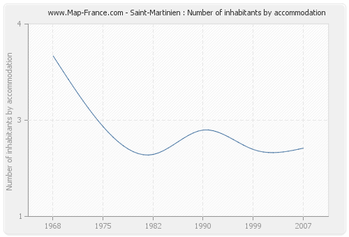 Saint-Martinien : Number of inhabitants by accommodation