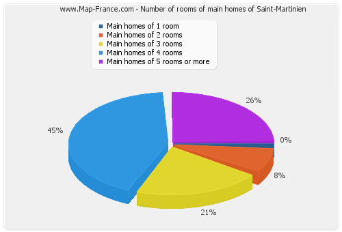 Number of rooms of main homes of Saint-Martinien