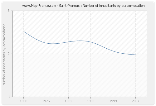Saint-Menoux : Number of inhabitants by accommodation