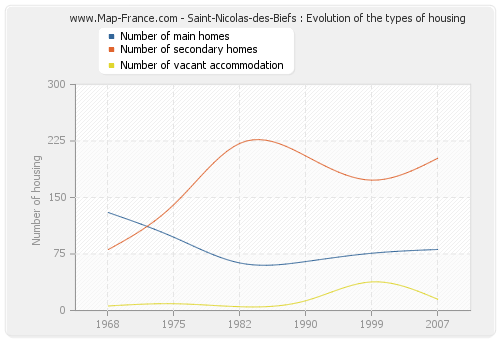Saint-Nicolas-des-Biefs : Evolution of the types of housing