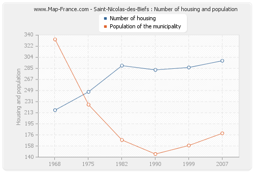 Saint-Nicolas-des-Biefs : Number of housing and population