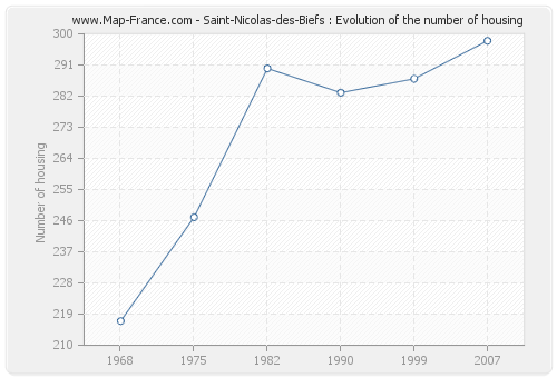 Saint-Nicolas-des-Biefs : Evolution of the number of housing