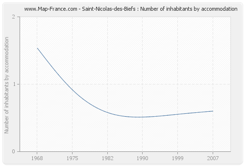 Saint-Nicolas-des-Biefs : Number of inhabitants by accommodation