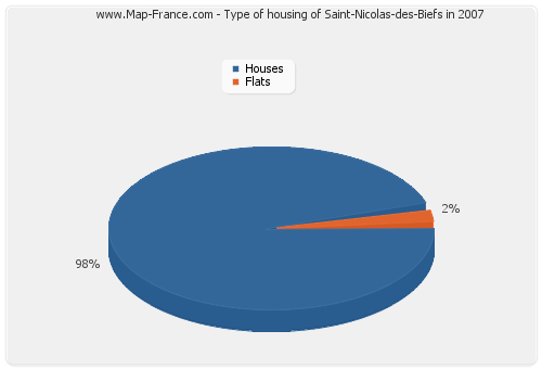 Type of housing of Saint-Nicolas-des-Biefs in 2007