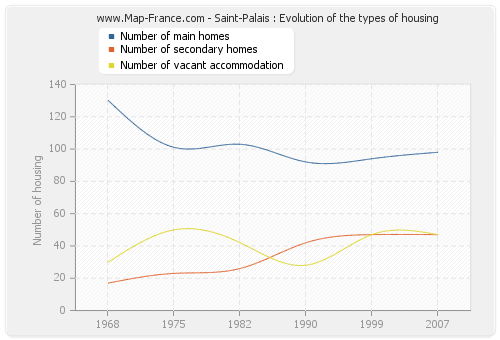 Saint-Palais : Evolution of the types of housing