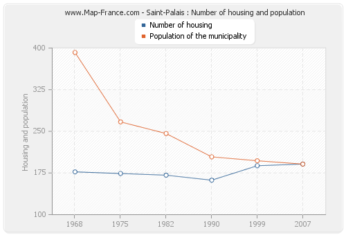 Saint-Palais : Number of housing and population