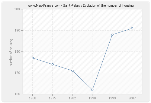 Saint-Palais : Evolution of the number of housing
