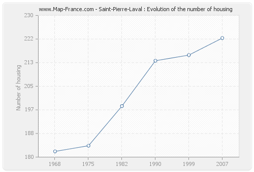 Saint-Pierre-Laval : Evolution of the number of housing