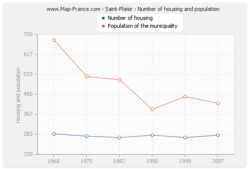 Saint-Plaisir : Number of housing and population