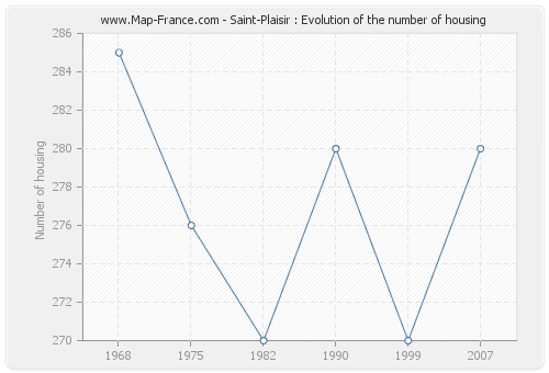 Saint-Plaisir : Evolution of the number of housing