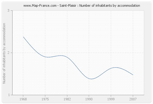 Saint-Plaisir : Number of inhabitants by accommodation