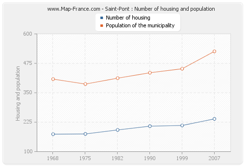 Saint-Pont : Number of housing and population