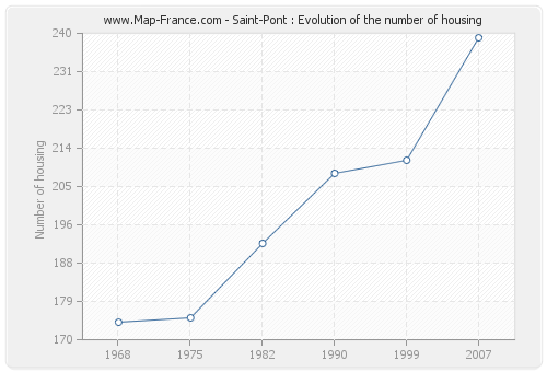 Saint-Pont : Evolution of the number of housing