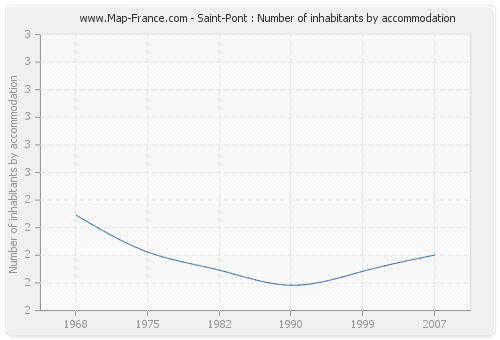 Saint-Pont : Number of inhabitants by accommodation