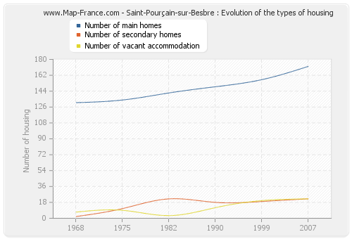 Saint-Pourçain-sur-Besbre : Evolution of the types of housing