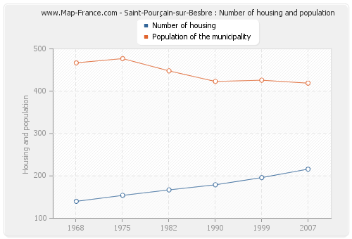 Saint-Pourçain-sur-Besbre : Number of housing and population