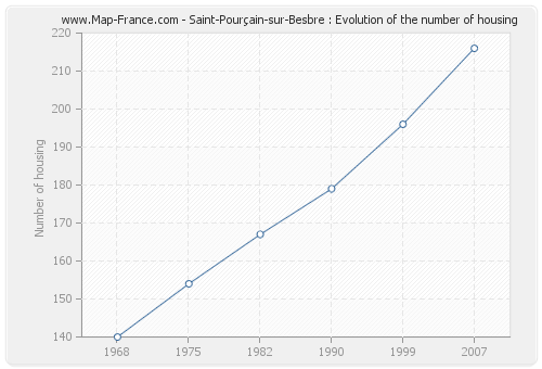 Saint-Pourçain-sur-Besbre : Evolution of the number of housing