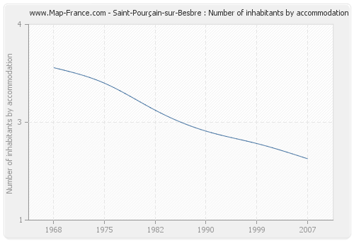 Saint-Pourçain-sur-Besbre : Number of inhabitants by accommodation