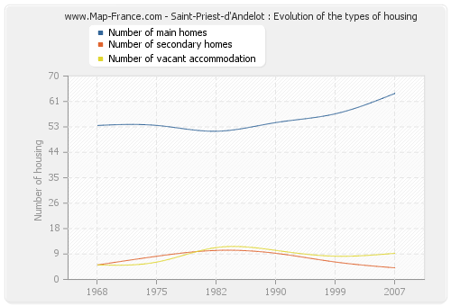 Saint-Priest-d'Andelot : Evolution of the types of housing