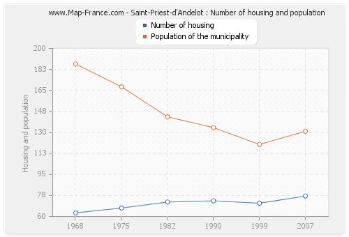 Saint-Priest-d'Andelot : Number of housing and population