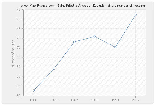 Saint-Priest-d'Andelot : Evolution of the number of housing