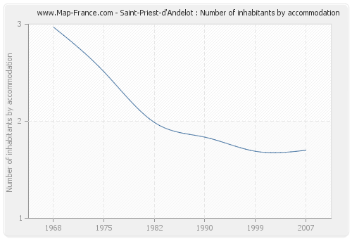 Saint-Priest-d'Andelot : Number of inhabitants by accommodation