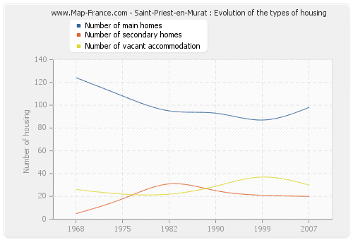 Saint-Priest-en-Murat : Evolution of the types of housing