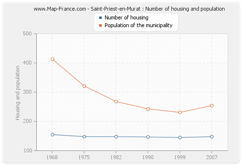 Saint-Priest-en-Murat : Number of housing and population