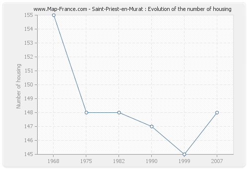 Saint-Priest-en-Murat : Evolution of the number of housing