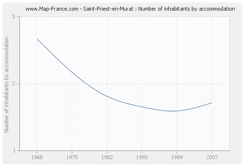 Saint-Priest-en-Murat : Number of inhabitants by accommodation