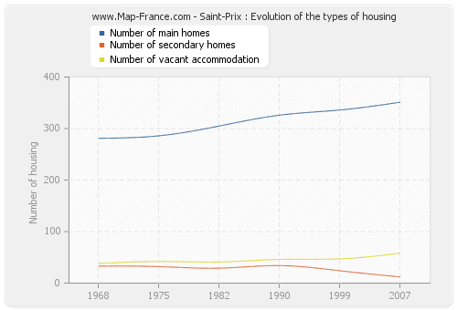Saint-Prix : Evolution of the types of housing