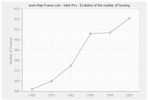 Saint-Prix : Evolution of the number of housing