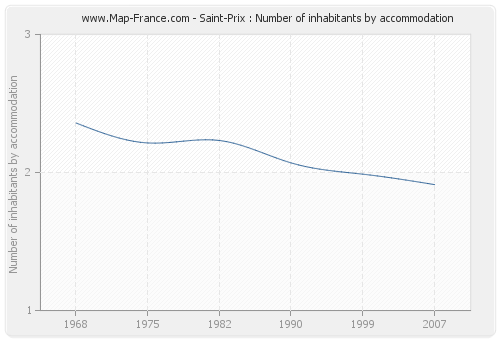 Saint-Prix : Number of inhabitants by accommodation