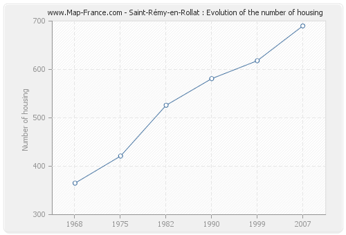 Saint-Rémy-en-Rollat : Evolution of the number of housing