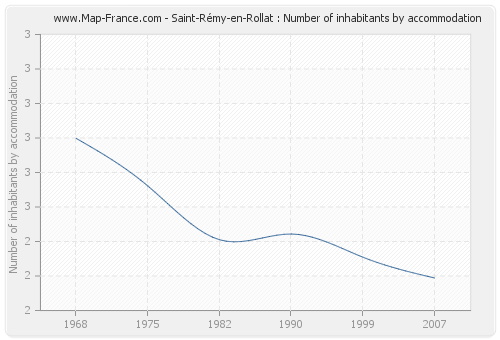 Saint-Rémy-en-Rollat : Number of inhabitants by accommodation