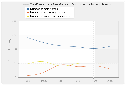 Saint-Sauvier : Evolution of the types of housing