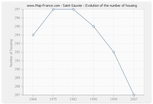 Saint-Sauvier : Evolution of the number of housing