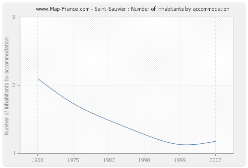 Saint-Sauvier : Number of inhabitants by accommodation