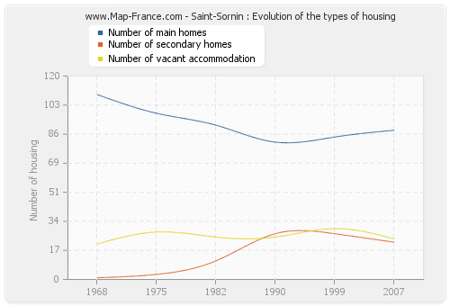 Saint-Sornin : Evolution of the types of housing