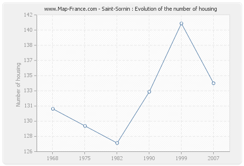 Saint-Sornin : Evolution of the number of housing