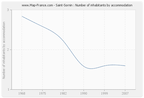 Saint-Sornin : Number of inhabitants by accommodation