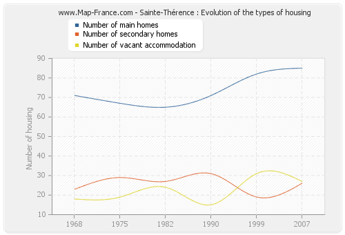 Sainte-Thérence : Evolution of the types of housing